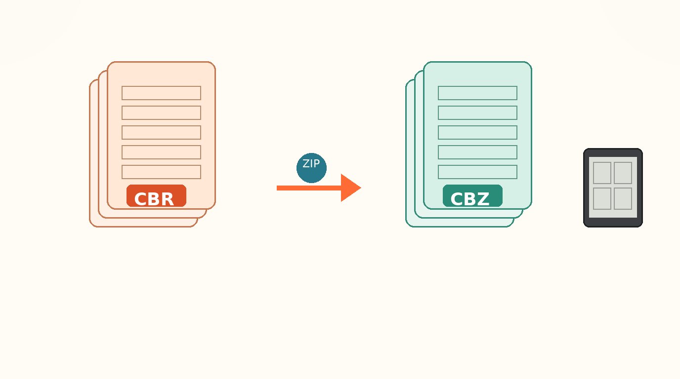 Schematische weergave: paginabeelden uit een CBR-archief gaan onveranderd via ZIP naar een CBZ-bestand en landen op een e-reader