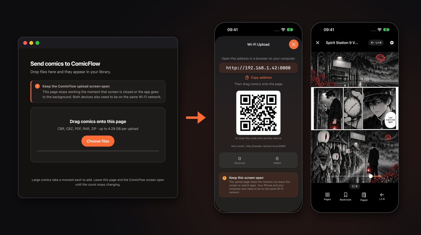 パソコンのブラウザに表示したComicFlowのアップロードページ、iPhoneのWi-Fiアップロード画面、右から左モードで漫画を表示したComicFlowのリーダー画面を並べた、実際のスクリーンショット
