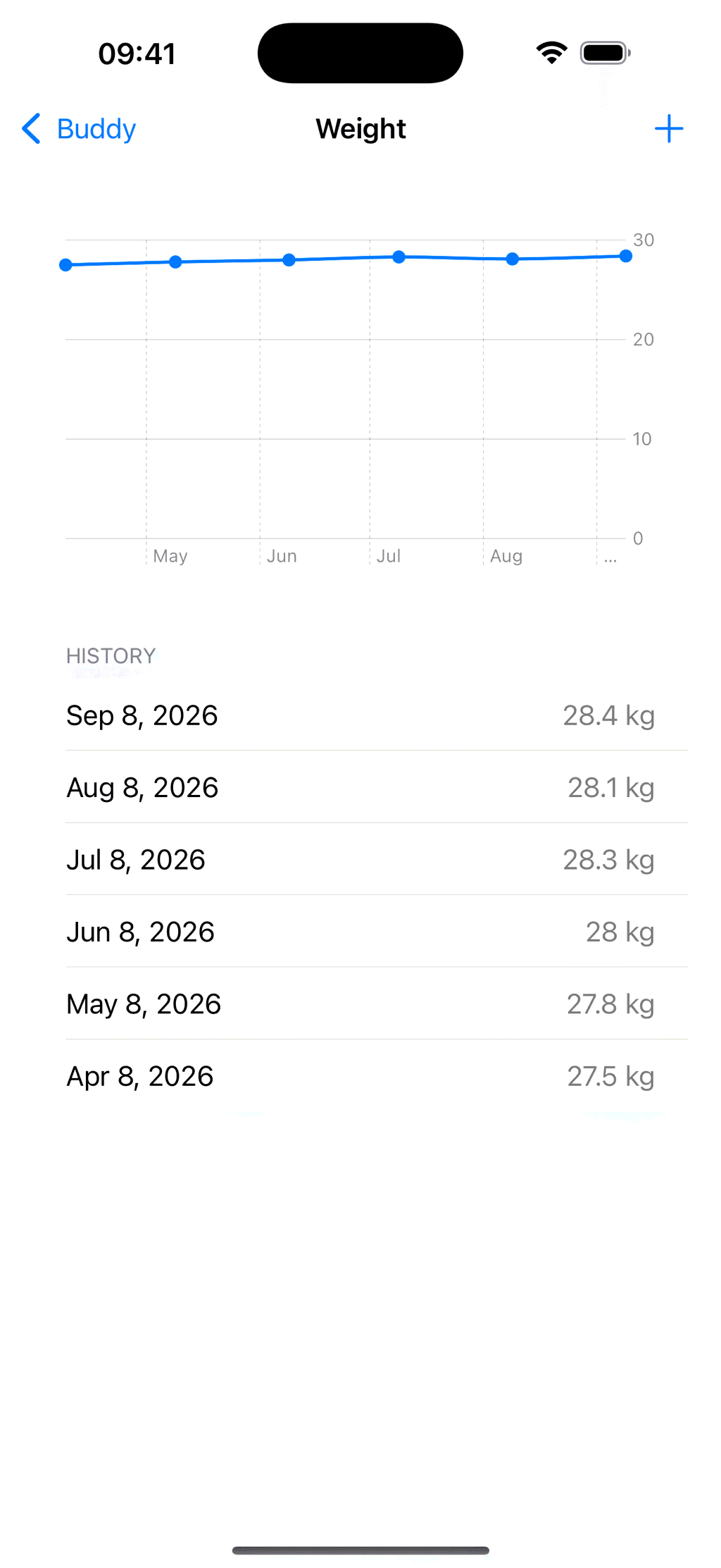 Buddy's weight chart from April to September 2026 holding near 28 kg, with the dated readings listed underneath