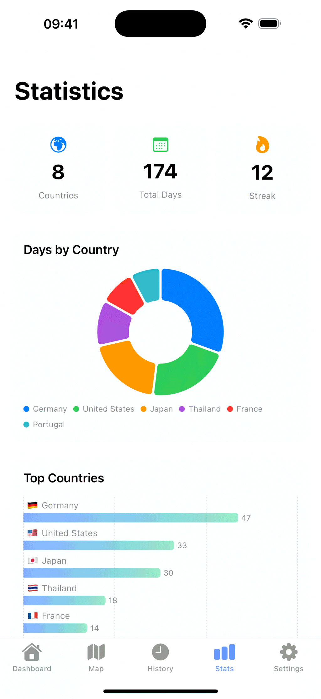 The Statistics tab with tiles for 8 countries, 174 total days and a 12 day streak, above a days-by-country ring chart and a top-countries bar chart